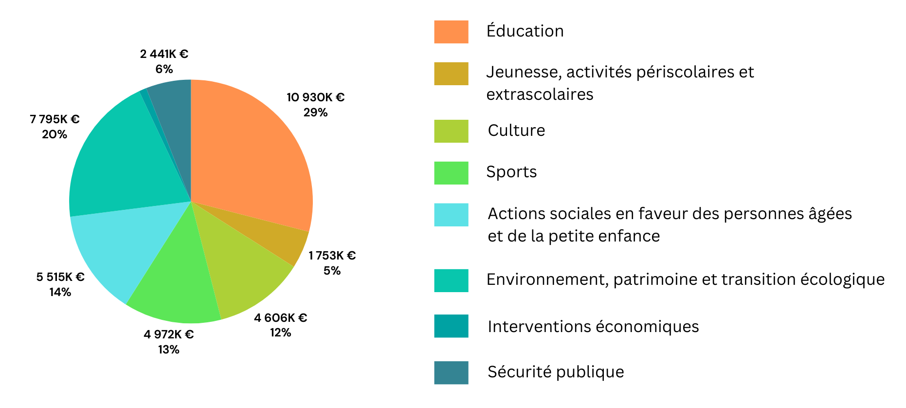 Budget 2024