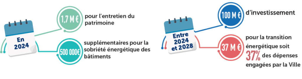 Maintenir l'investissement pour la transition énergétique