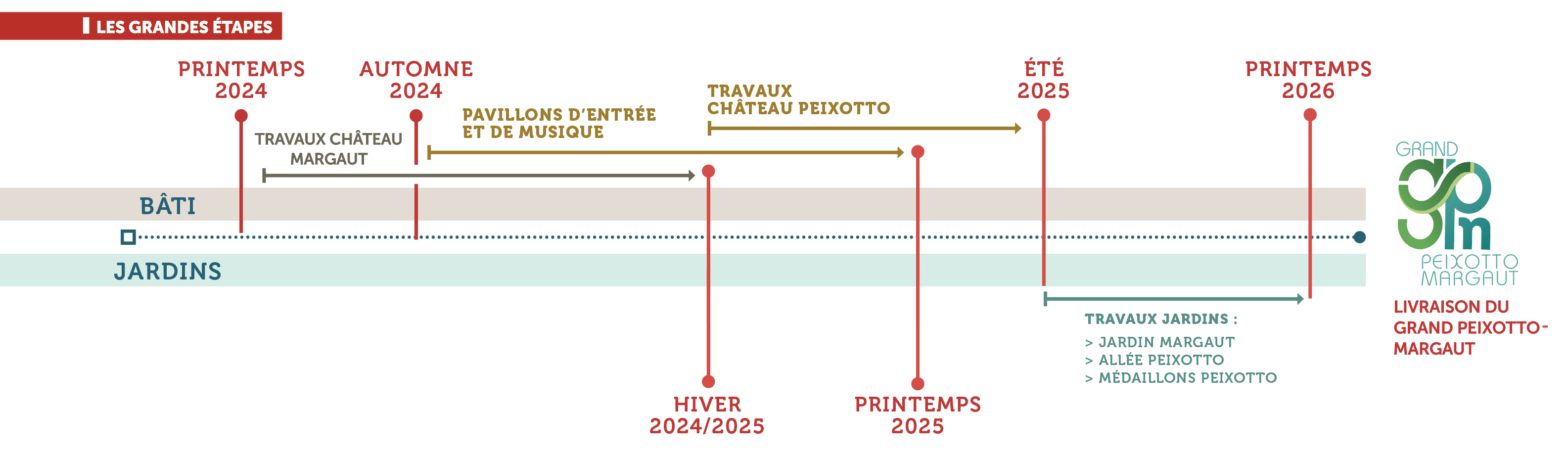 Calendrier des travaux Grand Peixotto Margaut